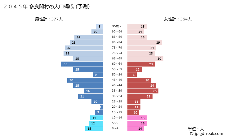 グラフ 多良間村(ﾀﾗﾏｿﾝ 沖縄県)の人口と世帯 2045年の人口ピラミッド（予測）