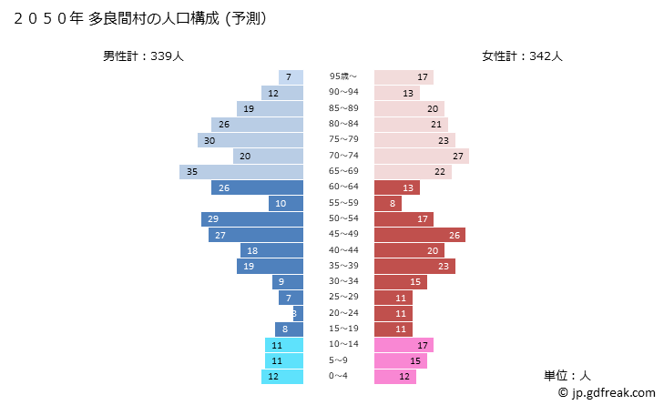 グラフ 多良間村(ﾀﾗﾏｿﾝ 沖縄県)の人口と世帯 2050年の人口ピラミッド（予測）