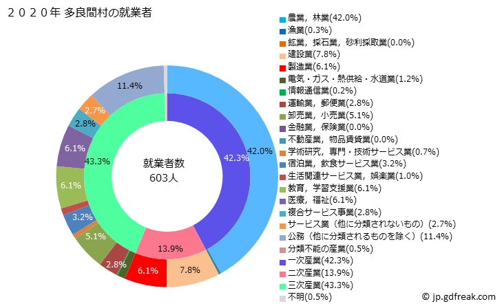 グラフ 多良間村(ﾀﾗﾏｿﾝ 沖縄県)の人口と世帯 就業者数とその産業構成