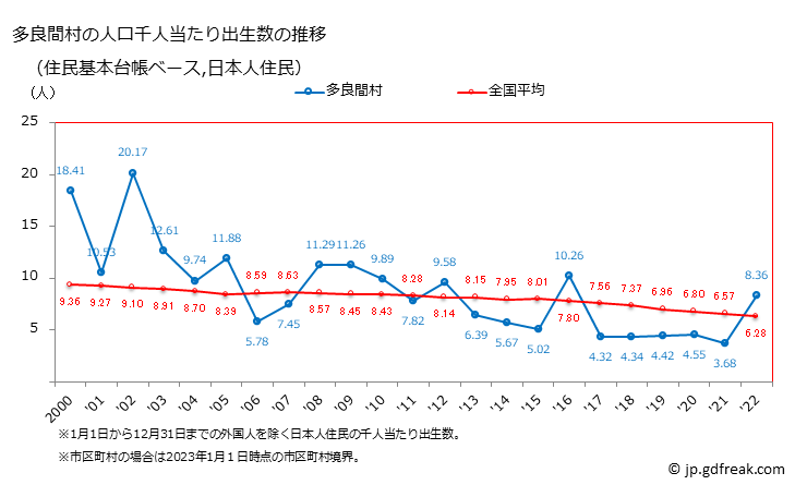 グラフ 多良間村(ﾀﾗﾏｿﾝ 沖縄県)の人口と世帯 住民千人当たりの出生数（住民基本台帳ベース）