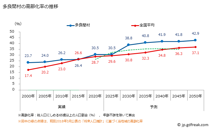 グラフ 多良間村(ﾀﾗﾏｿﾝ 沖縄県)の人口と世帯 高齢化率の推移