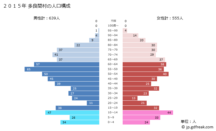 グラフ 多良間村(ﾀﾗﾏｿﾝ 沖縄県)の人口と世帯 2015年の人口ピラミッド