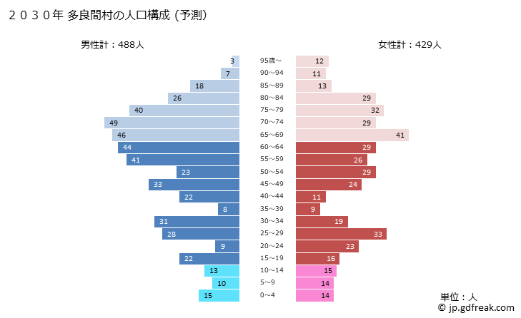 グラフ 多良間村(ﾀﾗﾏｿﾝ 沖縄県)の人口と世帯 2030年の人口ピラミッド（予測）