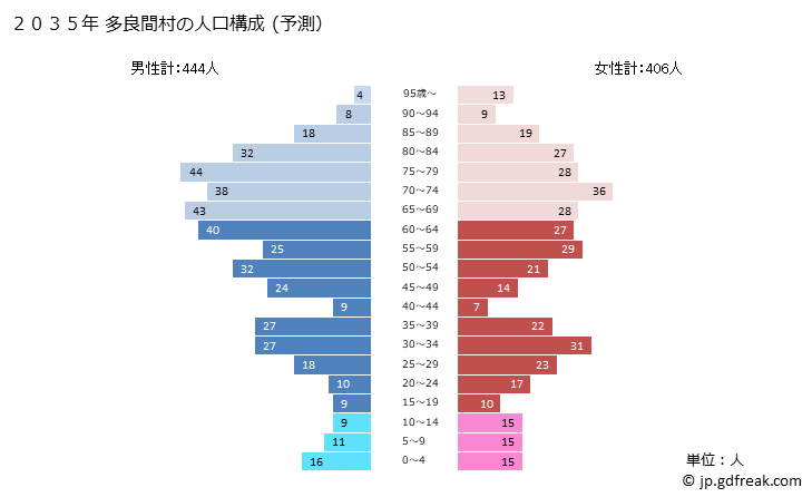 グラフ 多良間村(ﾀﾗﾏｿﾝ 沖縄県)の人口と世帯 2035年の人口ピラミッド（予測）