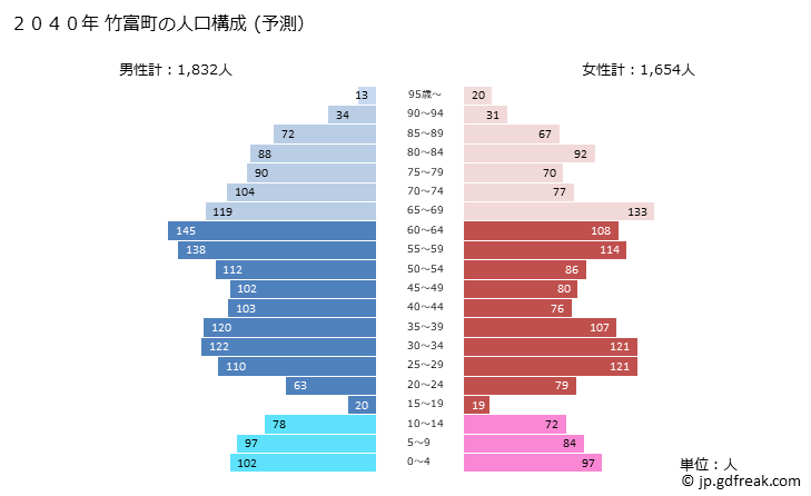 グラフ 竹富町(ﾀｹﾄﾐﾁｮｳ 沖縄県)の人口と世帯 2040年の人口ピラミッド（予測）