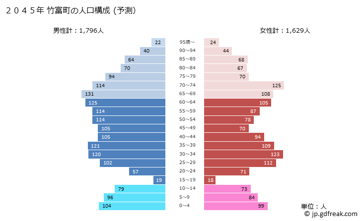 グラフ 竹富町(ﾀｹﾄﾐﾁｮｳ 沖縄県)の人口と世帯 2045年の人口ピラミッド（予測）