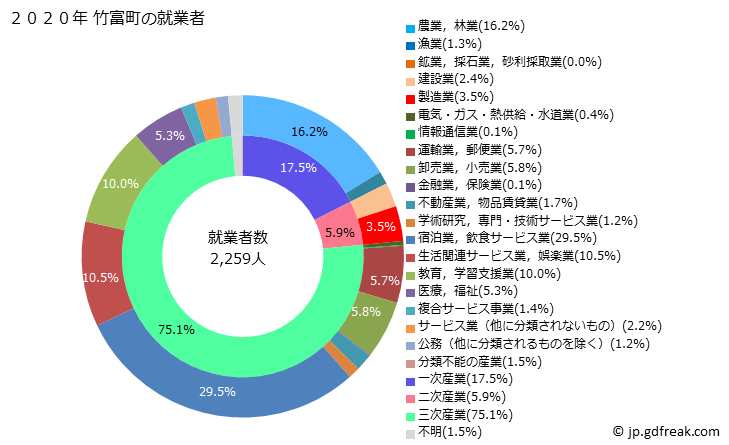 グラフ 竹富町(ﾀｹﾄﾐﾁｮｳ 沖縄県)の人口と世帯 就業者数とその産業構成