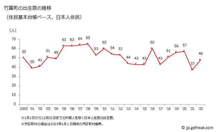 グラフ 竹富町(ﾀｹﾄﾐﾁｮｳ 沖縄県)の人口と世帯 出生数推移（住民基本台帳ベース）