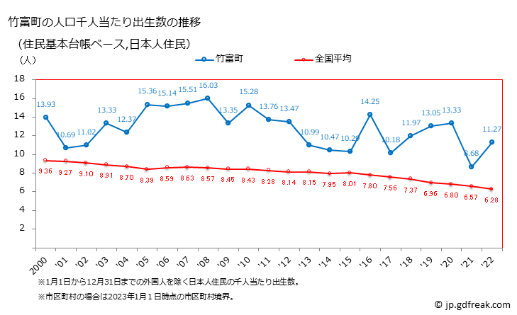 グラフ 竹富町(ﾀｹﾄﾐﾁｮｳ 沖縄県)の人口と世帯 住民千人当たりの出生数（住民基本台帳ベース）