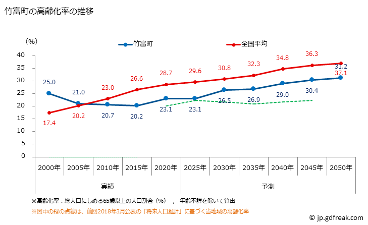 グラフ 竹富町(ﾀｹﾄﾐﾁｮｳ 沖縄県)の人口と世帯 高齢化率の推移