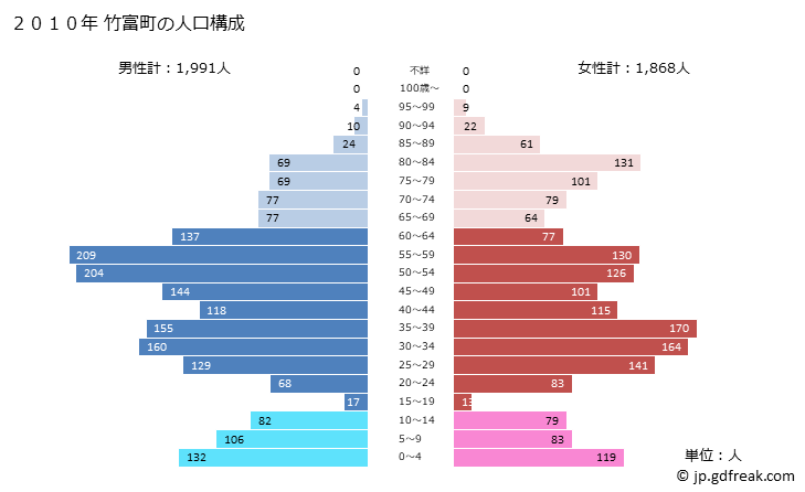 グラフ 竹富町(ﾀｹﾄﾐﾁｮｳ 沖縄県)の人口と世帯 2010年の人口ピラミッド