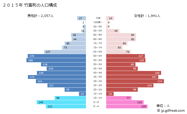 グラフ 竹富町(ﾀｹﾄﾐﾁｮｳ 沖縄県)の人口と世帯 2015年の人口ピラミッド