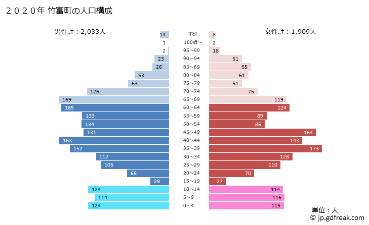 グラフ 竹富町(ﾀｹﾄﾐﾁｮｳ 沖縄県)の人口と世帯 2020年の人口ピラミッド