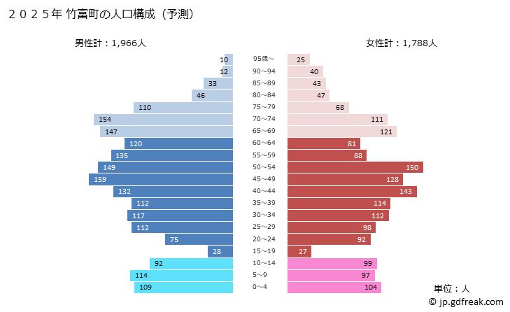 グラフ 竹富町(ﾀｹﾄﾐﾁｮｳ 沖縄県)の人口と世帯 2025年の人口ピラミッド