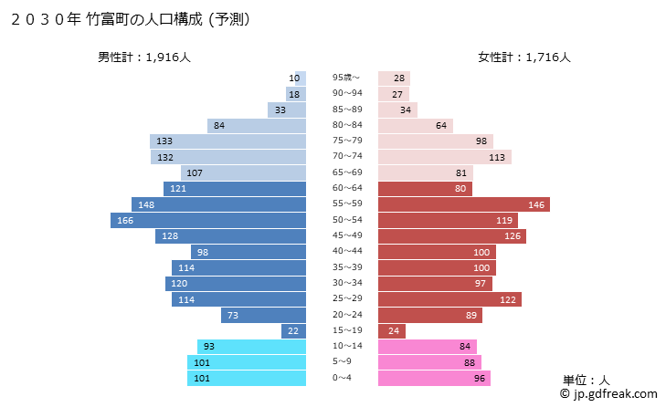 グラフ 竹富町(ﾀｹﾄﾐﾁｮｳ 沖縄県)の人口と世帯 2030年の人口ピラミッド（予測）