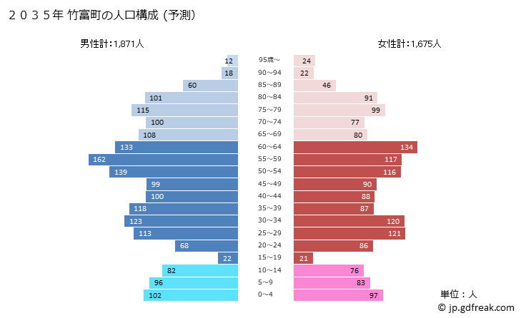 グラフ 竹富町(ﾀｹﾄﾐﾁｮｳ 沖縄県)の人口と世帯 2035年の人口ピラミッド（予測）
