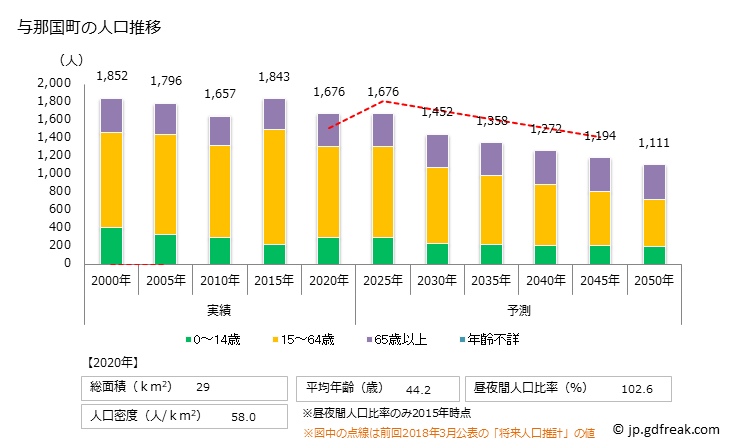 グラフ 与那国町(ﾖﾅｸﾞﾆﾁｮｳ 沖縄県)の人口と世帯 人口推移