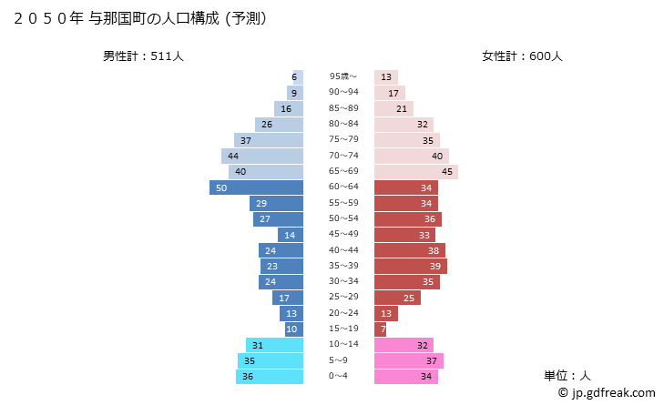 グラフ 与那国町(ﾖﾅｸﾞﾆﾁｮｳ 沖縄県)の人口と世帯 2050年の人口ピラミッド（予測）
