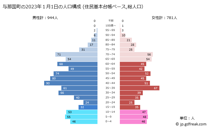 グラフ 与那国町(ﾖﾅｸﾞﾆﾁｮｳ 沖縄県)の人口と世帯 2023年の人口ピラミッド（住民基本台帳ベース）