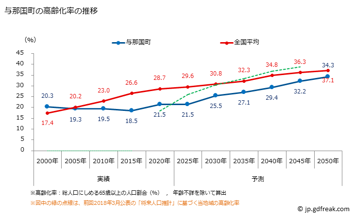 グラフ 与那国町(ﾖﾅｸﾞﾆﾁｮｳ 沖縄県)の人口と世帯 高齢化率の推移