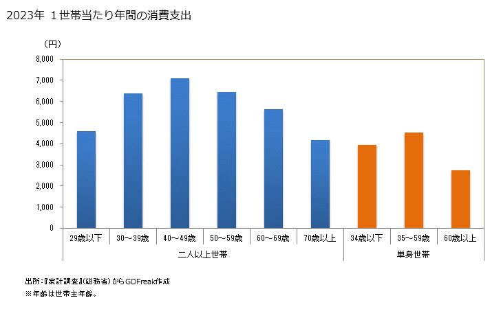 グラフ カップ麺の家計消費支出 カップ麺の１世帯当たり年間の消費支出