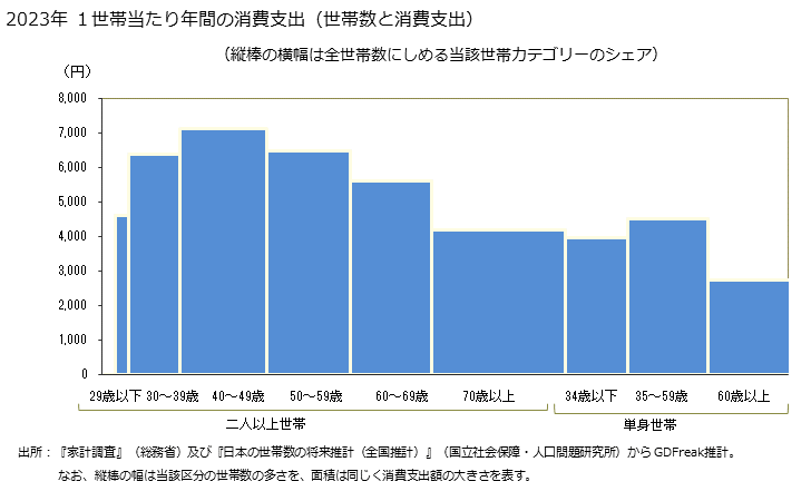 グラフ カップ麺の家計消費支出 カップ麺の１世帯当たり年間の消費支出（世帯数と消費支出）