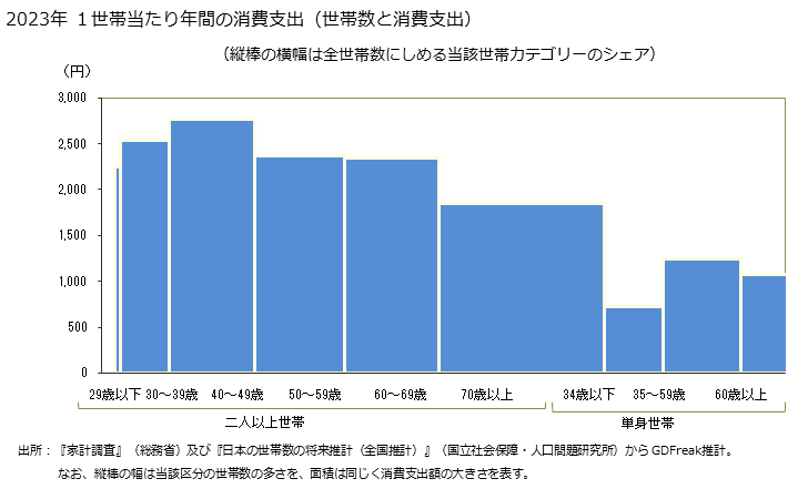 グラフ 即席麺の家計消費支出 即席麺の１世帯当たり年間の消費支出（世帯数と消費支出）