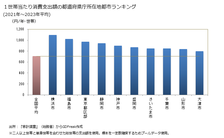 グラフ 他の麺類の家計消費支出 １世帯当たりの他の麺類の消費支出額の都道府県の県庁所在都市によるランキング