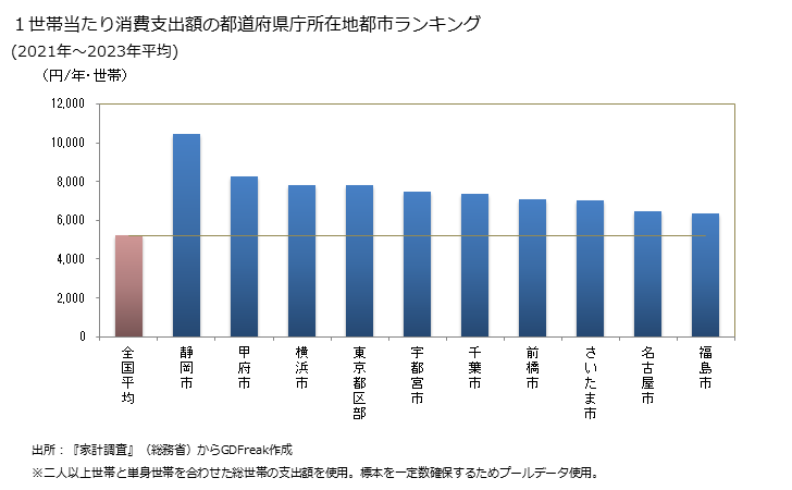 グラフ マグロの家計消費支出 １世帯当たりのマグロの消費支出額の都道府県の県庁所在都市によるランキング