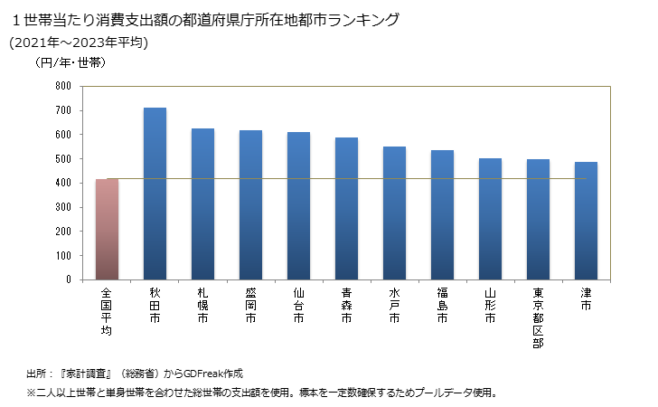 グラフ サンマの家計消費支出 １世帯当たりのサンマの消費支出額の都道府県の県庁所在都市によるランキング