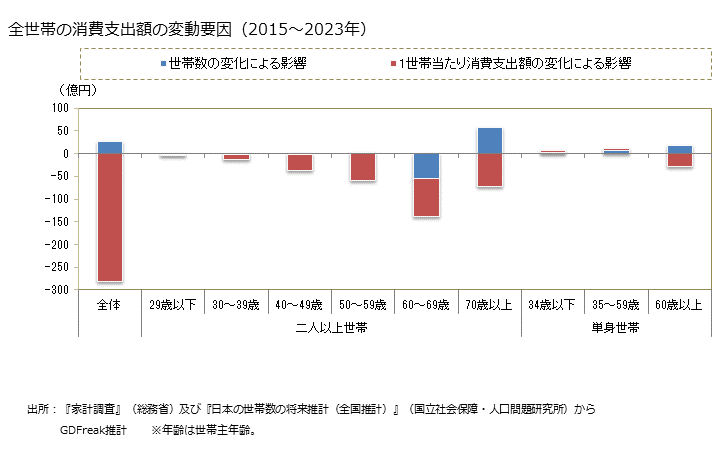 グラフ イカの家計消費支出 全世帯のイカの消費支出額の変動要因