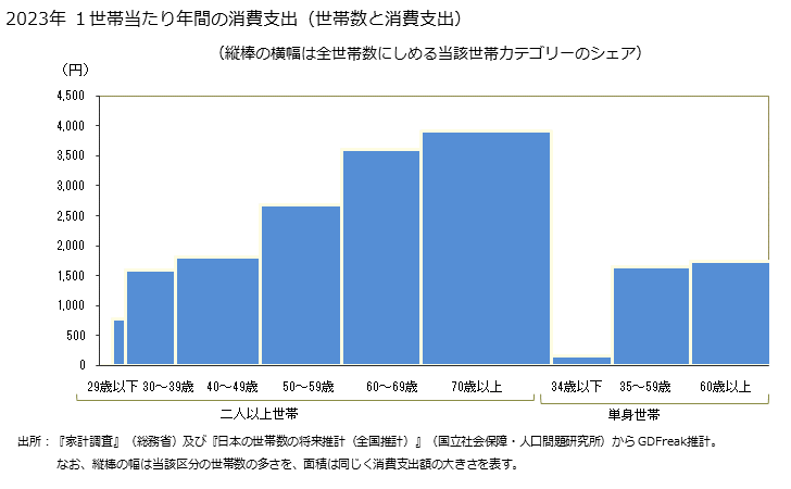 グラフ 貝類の家計消費支出 貝類の１世帯当たり年間の消費支出（世帯数と消費支出）