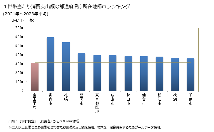 グラフ 貝類の家計消費支出 １世帯当たりの貝類の消費支出額の都道府県の県庁所在都市によるランキング