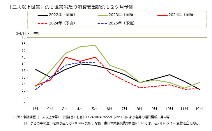 グラフ アサリの家計消費支出 「二人以上世帯」の１世帯当たりのアサリの消費支出額の１２ケ月予測