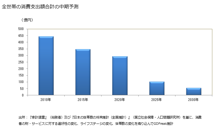 グラフ アサリの家計消費支出 全世帯のアサリの消費支出額の中期予測