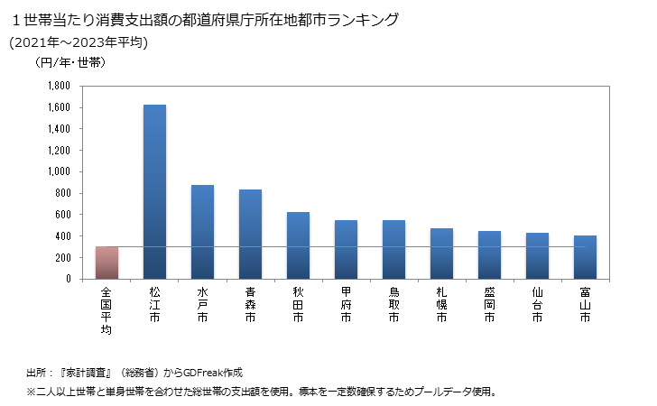 グラフ シジミの家計消費支出 １世帯当たりのシジミの消費支出額の都道府県の県庁所在都市によるランキング