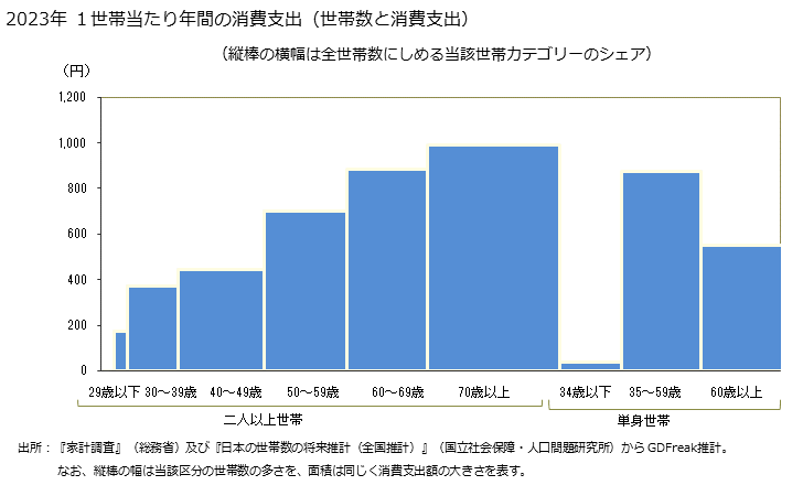 グラフ カキ(貝）の家計消費支出 カキ(貝）の１世帯当たり年間の消費支出（世帯数と消費支出）