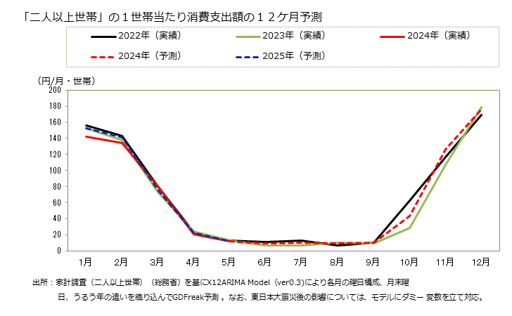 グラフ カキ(貝）の家計消費支出 「二人以上世帯」の１世帯当たりのカキ(貝）の消費支出額の１２ケ月予測