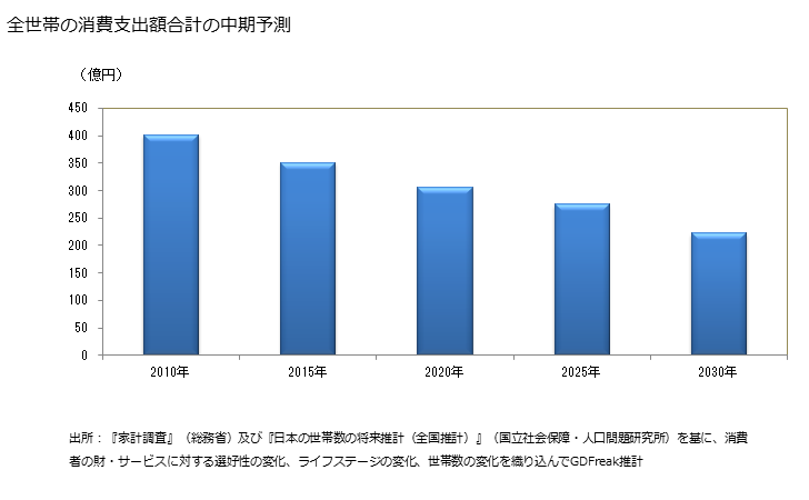 グラフ カキ(貝）の家計消費支出 全世帯のカキ(貝）の消費支出額の中期予測