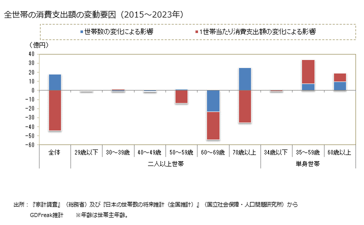 グラフ カキ(貝）の家計消費支出 全世帯のカキ(貝）の消費支出額の変動要因