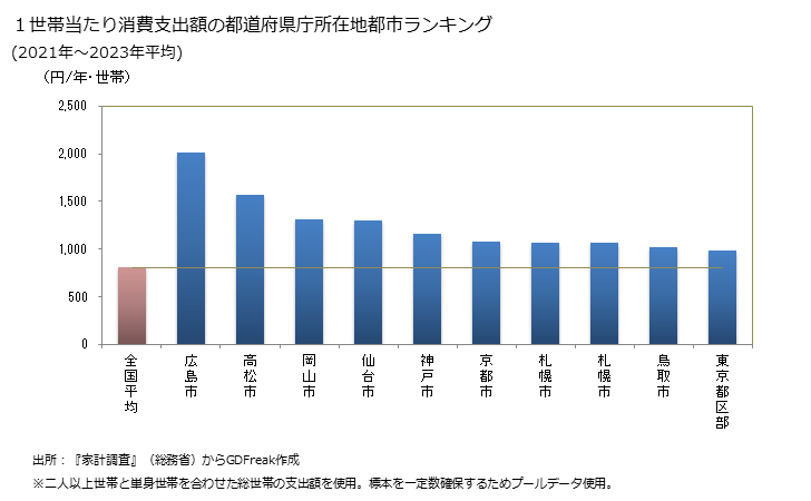 グラフ カキ(貝）の家計消費支出 １世帯当たりのカキ(貝）の消費支出額の都道府県の県庁所在都市によるランキング