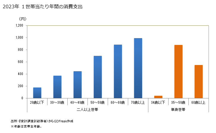 グラフ カキ(貝）の家計消費支出 カキ(貝）の１世帯当たり年間の消費支出