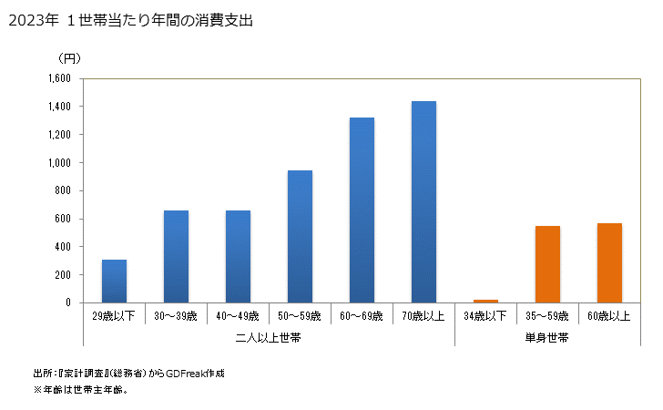グラフ ホタテ貝の家計消費支出 ホタテ貝の１世帯当たり年間の消費支出