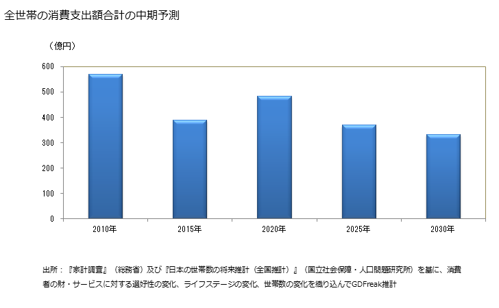 グラフ ホタテ貝の家計消費支出 全世帯のホタテ貝の消費支出額の中期予測