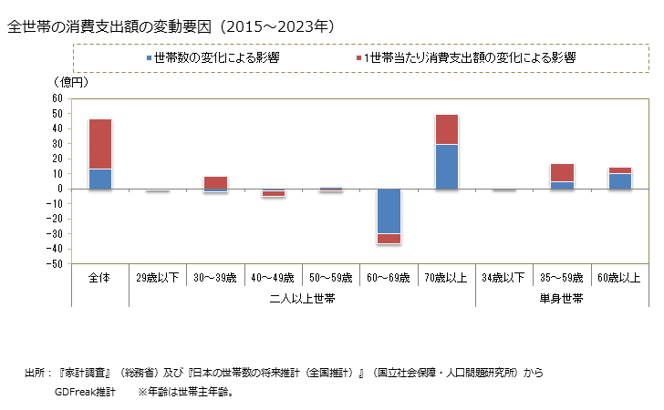 グラフ ホタテ貝の家計消費支出 全世帯のホタテ貝の消費支出額の変動要因