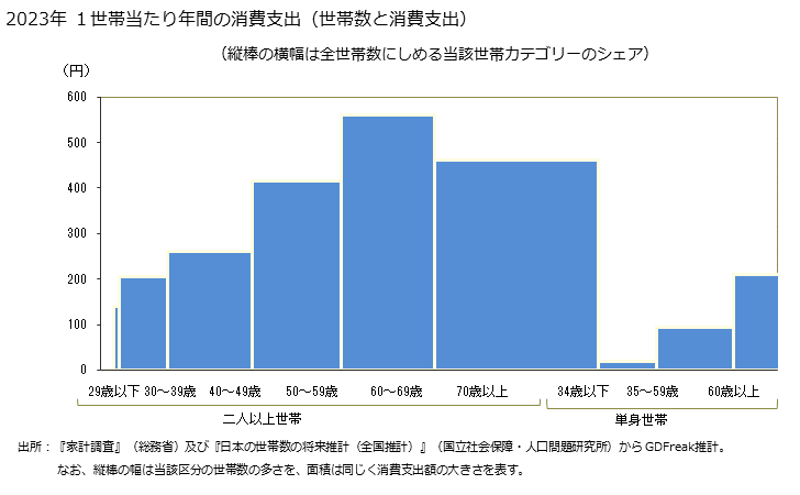 グラフ 他の貝の家計消費支出 他の貝の１世帯当たり年間の消費支出（世帯数と消費支出）