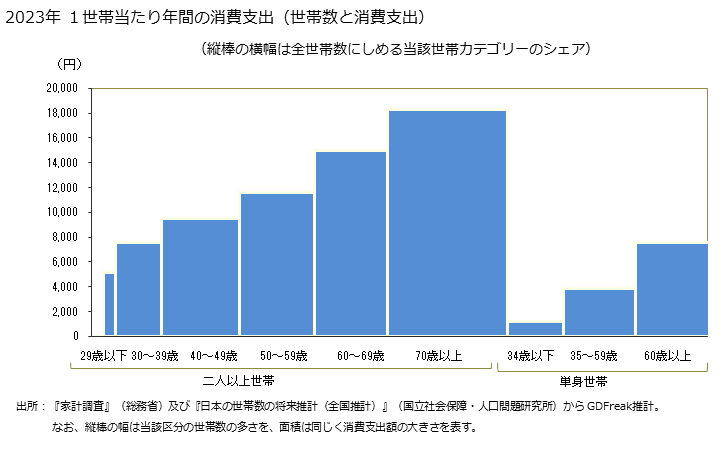 グラフ 塩干魚介の家計消費支出 塩干魚介の１世帯当たり年間の消費支出（世帯数と消費支出）
