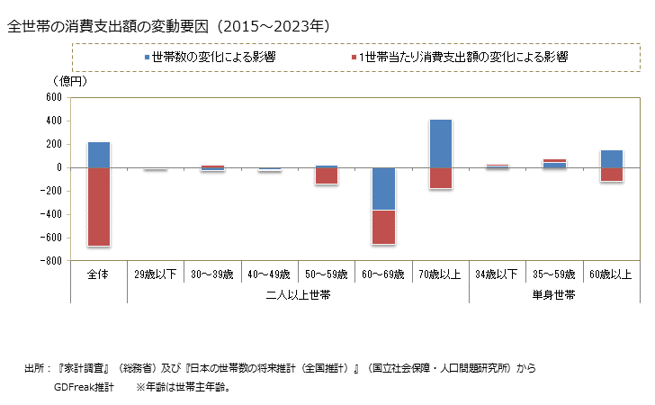グラフ 塩干魚介の家計消費支出 全世帯の塩干魚介の消費支出額の変動要因