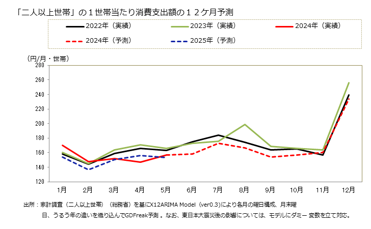 グラフ タラコの家計消費支出 「二人以上世帯」の１世帯当たりのタラコの消費支出額の１２ケ月予測