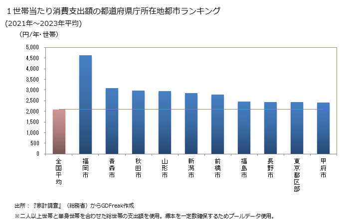 グラフ タラコの家計消費支出 １世帯当たりのタラコの消費支出額の都道府県の県庁所在都市によるランキング